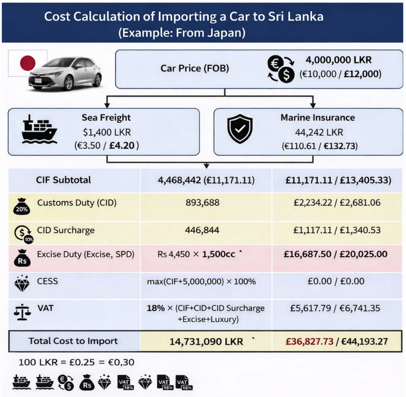 Calcul du coût d’importation d’une voiture au Sri Lanka en euros et livres