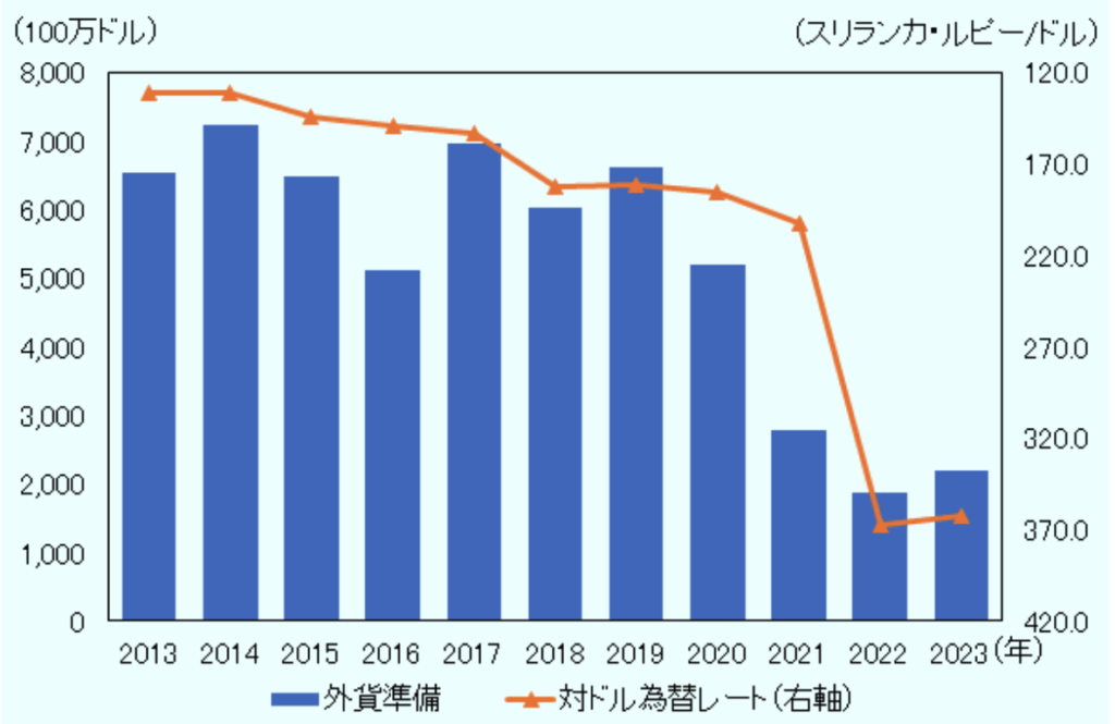 スリランカの外貨準備の推移