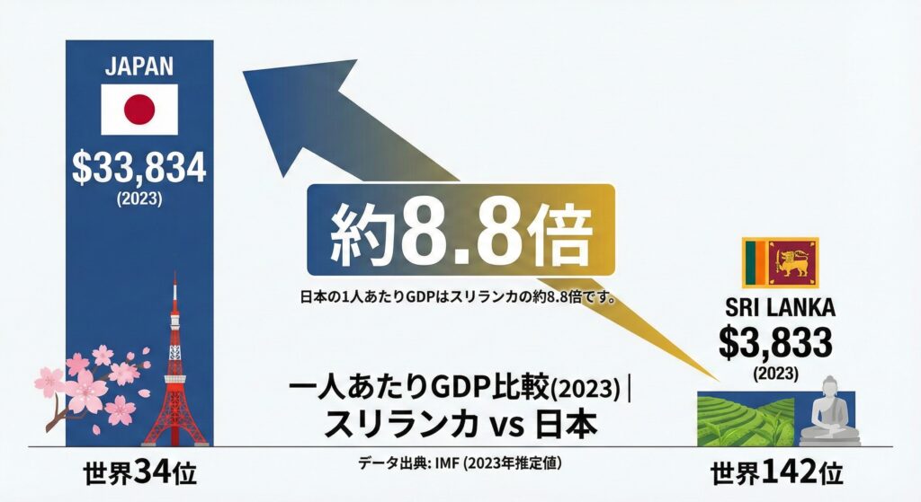 スリランカと日本の1人あたりGDPの比較