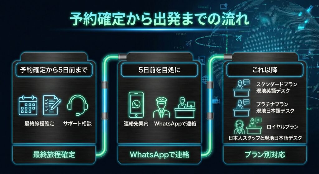 旅行出発の5日前を目処に旅行を担当するドライバーの連絡先と、現地デスクの連絡先をご案内します。意思疎通の違いがないよう念のため、お客様からもドライバーに旅程の共有を行っていただきます。
これ以降、スタンダードプランは現地英語デスクと、プラチナプランやロイヤルプランは現地日本語デスクとやりとりをしていただくことになります。ロイヤルプランは引き続き日本人のカスタマーサポートチームもお客様のサポートをさせていただきます。