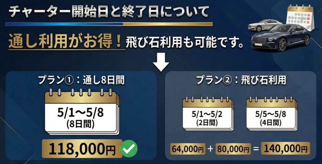 プラン①:5月1日から5月8日までの8日間の旅程で利用。
この場合、8日間の利用となるので金額は118,000円となります。
プラン②:5月1日から5月2日の2日間と5月5日から5月8日までの4日間を利用した場合の金額は以下となります。
2日利用額64,000円+4日利用額80,000円=140,000円となります。