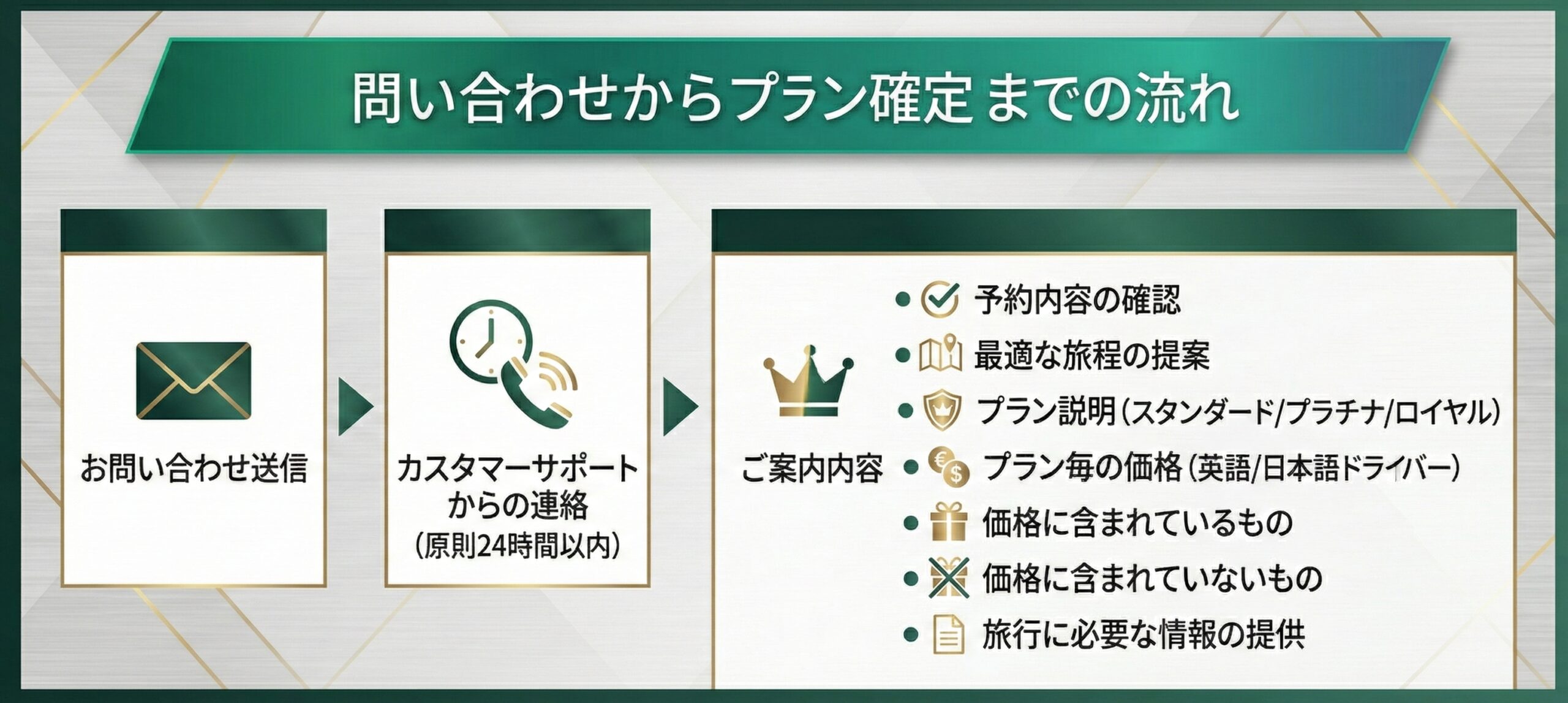 カスタマーサポートチームからは原則24時間以内に一通目のご連絡を送付させていただきます。ご案内には以下の点が含まれています。
✔︎予約内容の確認
✔︎ご要望に合わせた最適な旅程の提案
✔︎プラン(スタンダード/プラチナ/ロイヤル)の説明
✔︎旅程に応じたプラン毎の価格(英語ドライバーと日本語ドライバーでそれぞれ提示)
✔︎価格に含まれているもの
✔︎価格に含まれていないもの
✔︎旅行に際し必要な情報の提供