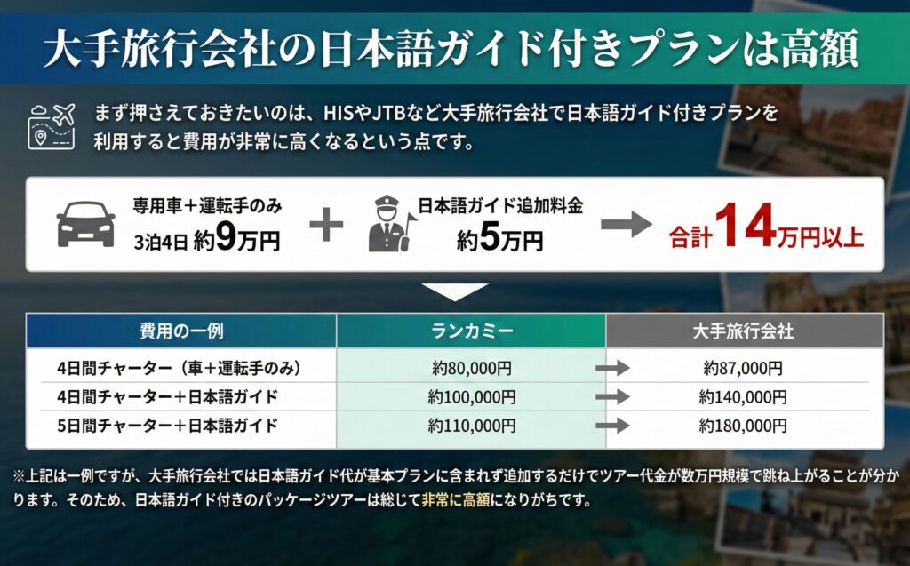例えば専用車＋運転手のみの4日間チャーター料金が約9万円だった場合、日本語ガイドを付けると合計14万円以上に跳ね上がることもあります。ガイドなしのプランに比べて大幅な追加負担となり、グループ旅行で費用を割り勘にしている場合でも、一人あたりの負担額が大きく増えてしまいます。以下に費用の一例を比較してみましょう。

4日間チャーター（車＋運転手のみ）: ランカミー約80,000円 → 大手旅行会社約87,000円

4日間チャーター＋日本語ガイド: ランカミー約100,000円 → 大手旅行会社約140,000円

5日間チャーター＋日本語ガイド: ランカミー約110,000円 → 大手旅行会社約180,000円

※上記は一例ですが、大手旅行会社では日本語ガイド代が基本プランに含まれず追加するだけでツアー代金が数万円規模で跳ね上がることが分かります。そのため、日本語ガイド付きのパッケージツアーは総じて非常に高額になりがちです。