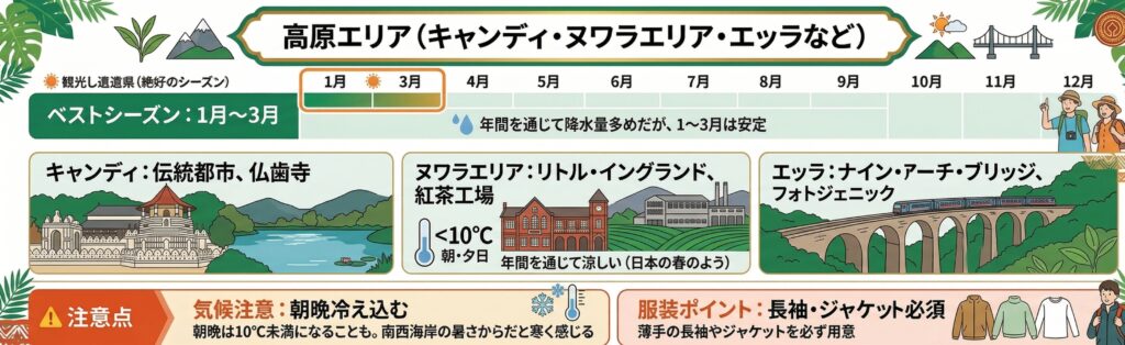 高原エリア（キャンディ・ヌワラエリヤ・エッラなど）のベストシーズン