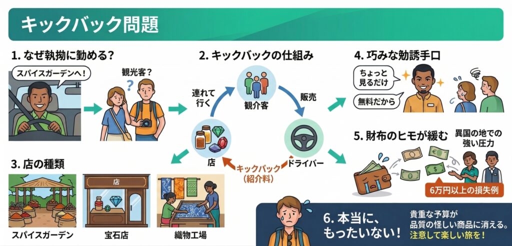 キックバック問題