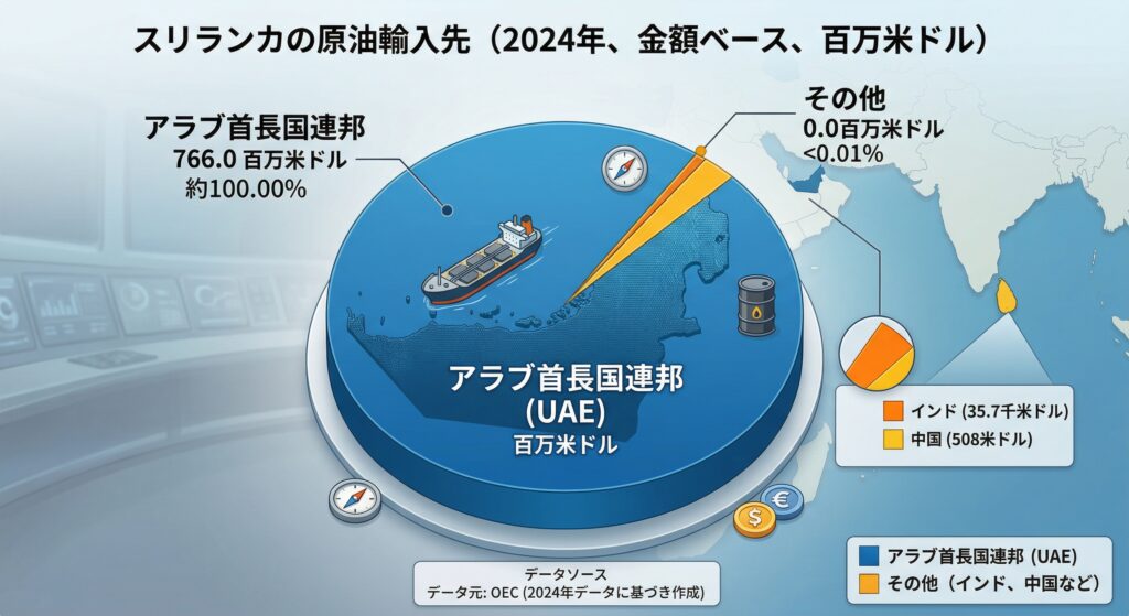 スリランカの原油輸入先