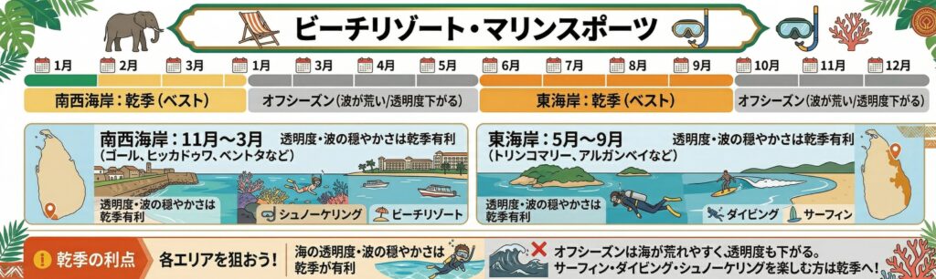 ビーチリゾート・マリンスポーツのベストシーズン