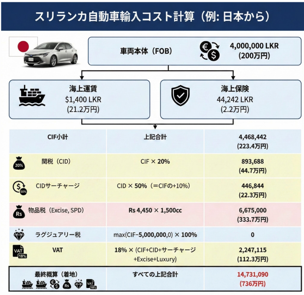スリランカの高い関税