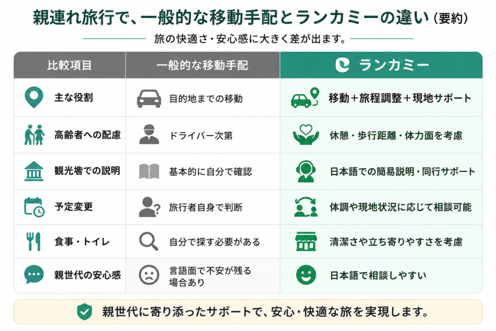 親連れ旅行で、一般的な移動手配とランカミーの違い