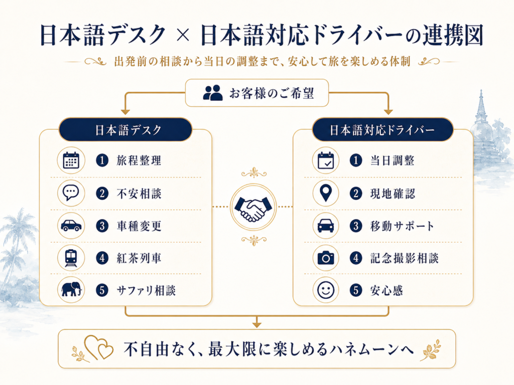 日本語デスク×日本語対応ドライバーの連携図
