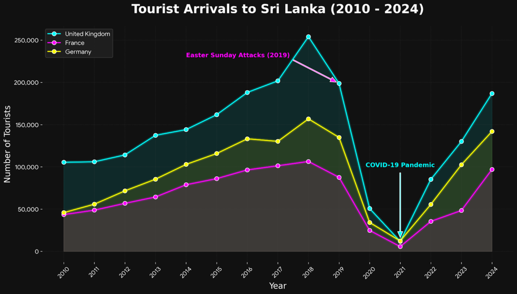 Tourist Arrivals to Sri Lanka from Europe