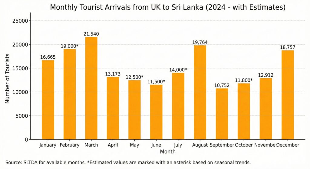 Monthly tourist arrivals from UK to Sri Lanka