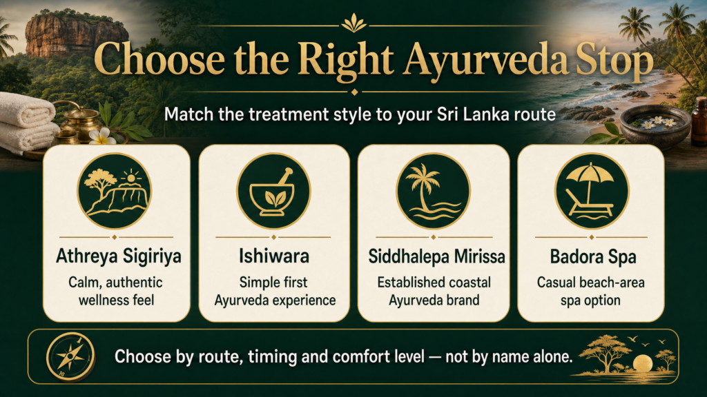 Infographic comparing Ayurveda stop options in Sigiriya and Mirissa