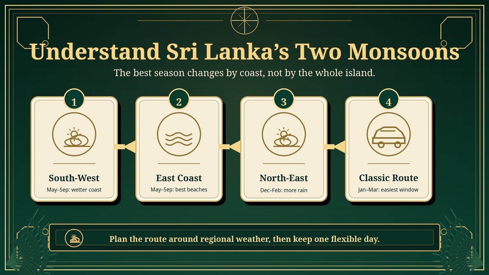 Premium infographic explaining Sri Lanka monsoon seasons for travel planning