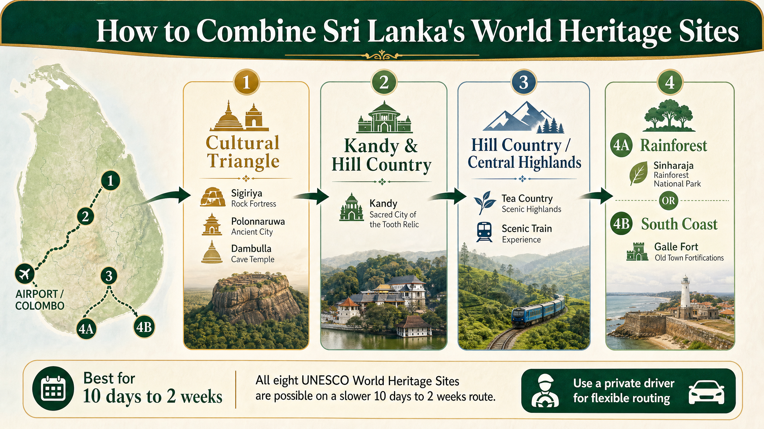 Infographic explaining how to combine Sri Lanka World Heritage Sites into private tour routes